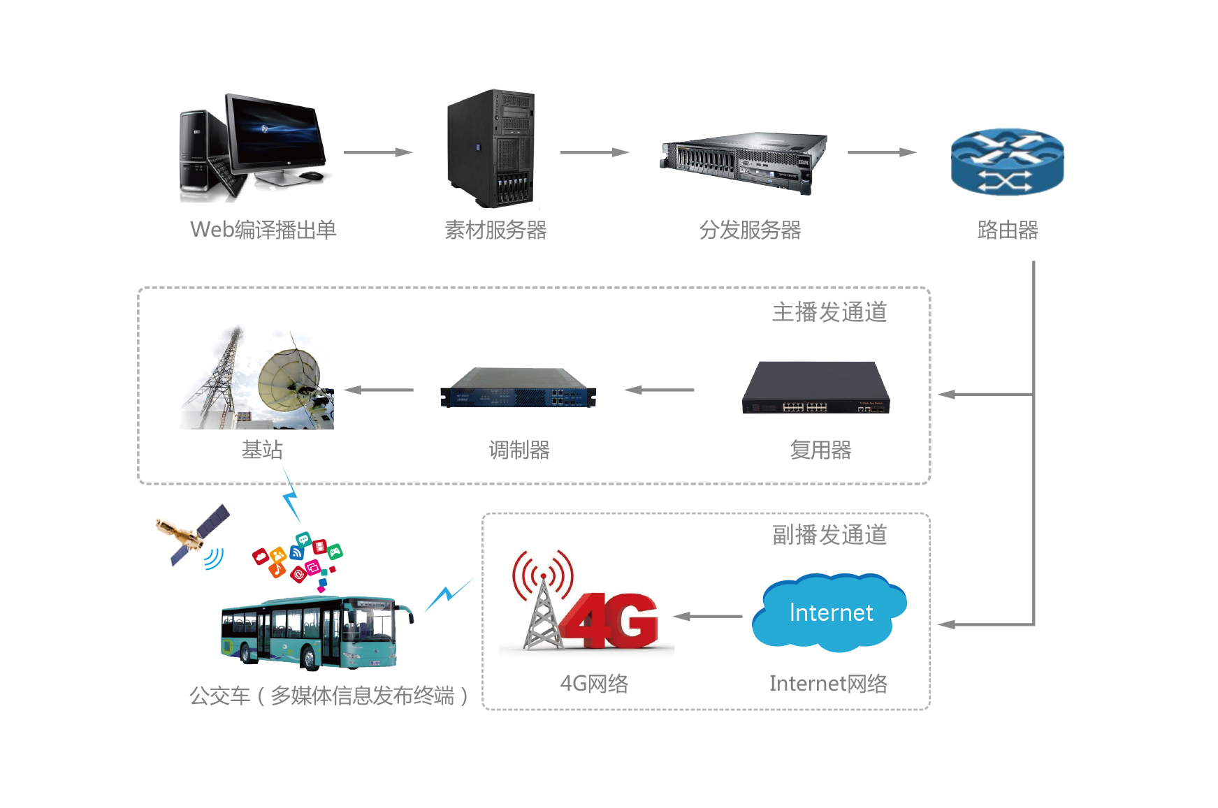 智能公交系統